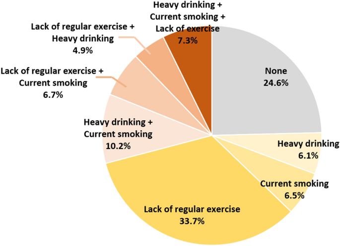 lifestyle risk factors